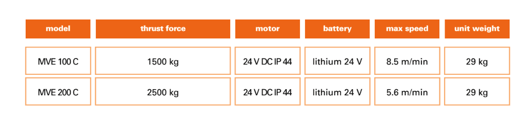 chart showing thrust force, motor, battery, max speed, and unit weight per car pusher model